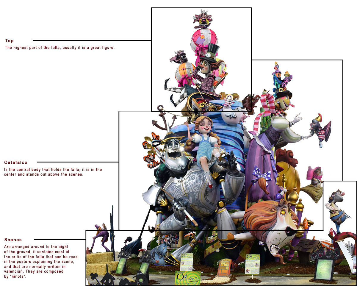parts of a falla